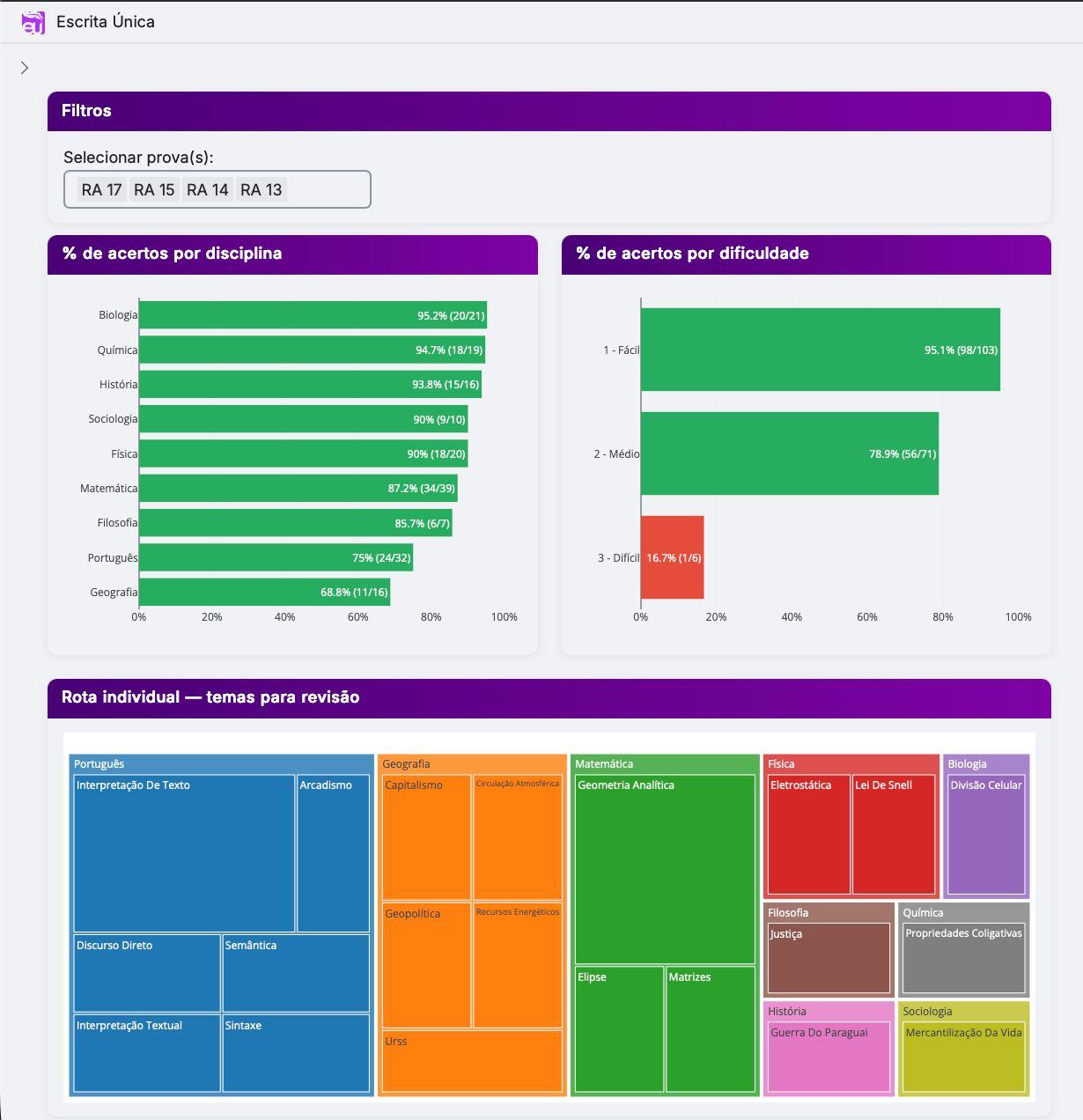 Dashboard Escrita Única — rota individual de temas para revisão